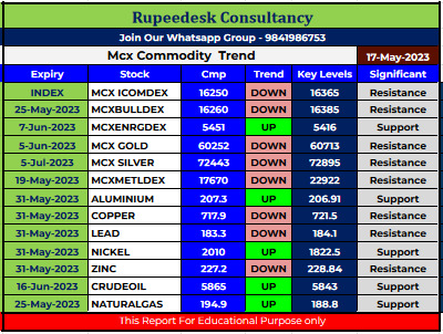 Mcx Commodity Intraday Trend Rupeedesk Reports - 17.05.2023