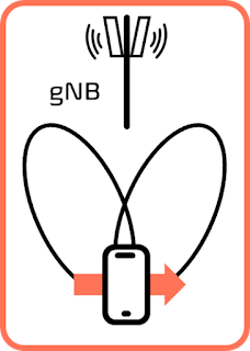 Figure 1 Ilustration of intra-gNB handover