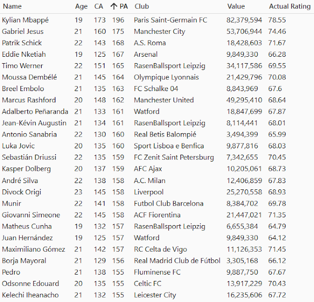 Melhores atacantes sub 23 no Football Manager 2019