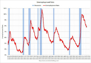 Employment Pop Ratio, participation and unemployment rates