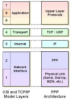 TCP/IP atau Data Link Layer pada OSI.
