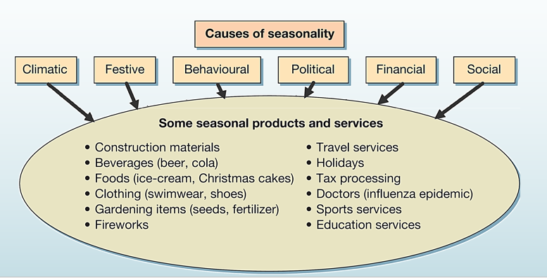 Study Of Manufacturing System Capacity Planning Control Steps In Capacity Planning Measuring Demand Capacity Yield Management