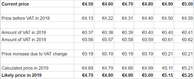 How much a pint of beer will cost in 2019, after the tax rate increases:   a pint that now costs €4.50 will likely cost €4.70.