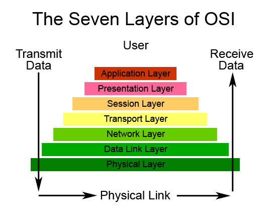 ความรู้ IT Computer Security: Network 7 layer