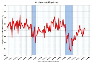 AIA Architecture Billing Index