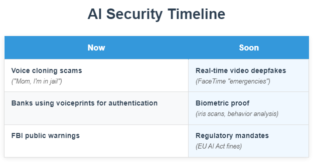 AI Security Timeline chart comparing 'Now' and 'Soon' predictions. 'Now': Voice cloning scams, bank voiceprints, FBI warnings. 'Soon': Video deepfakes, biometric proof, regulatory mandates."