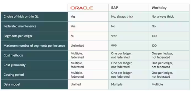 Why Oracle closes its books twice as fast as SAP and Workday