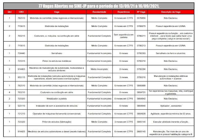 Sine de João Pessoa disponibiliza 77 vagas de emprego a partir desta segunda-feira