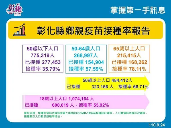 彰化疫情9/24零確診 COVID-19疫苗接種時程表一次看