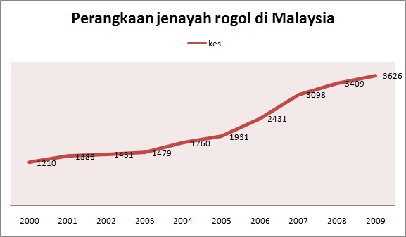 isu-isu sosial-kes rogol