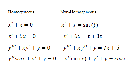 Differential Equations — Basics