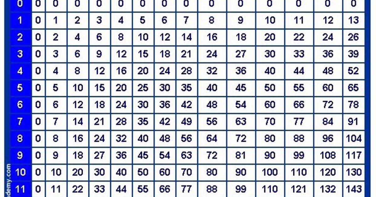 Multiplication table printable - Photo albums of