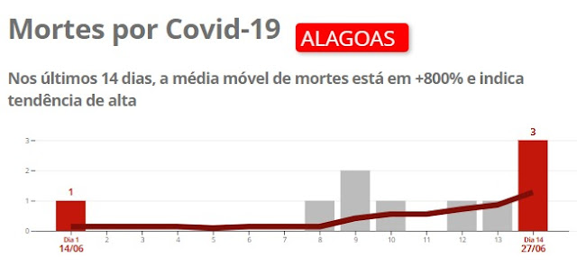 Média móvel de óbitos em Alagoas
