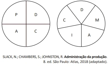 Na figura a seguir, estão representados dois processos de melhoria contínua, o ciclo PDCA (Plan, Do, Check, Action) e o ciclo DMAIC (Define, Measure, Analyze, Improve, Control).