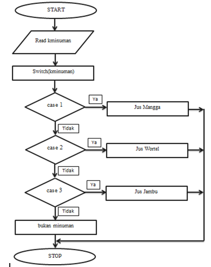 Contoh Flowchart Yang Salah - Fragrance Coupon