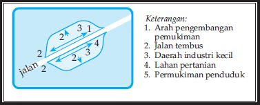  Berikut ini akan dijelaskan terkena pola pemukiman Bentuk Pola Persebaran dan Pemukiman Penduduk Desa, Kota, Daerah Dataran Rendah, Memusat, Memanjang, Daerah Pantai, Dataran Tinggi dan Daerah Aliran Sungai