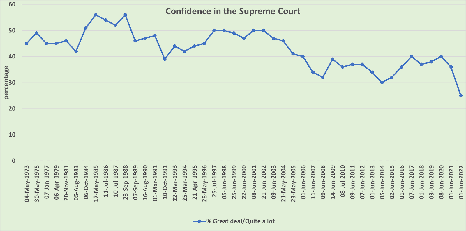 Confidence in SCOTUS