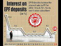 EPFO: Hikes Interest on PF to 8.75% for 2013-14
