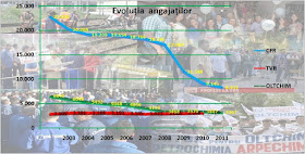 CFR Marfă, Oltchim, TVR - număr de angajați între 2003-2012