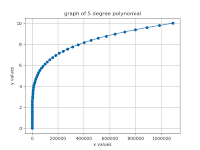 Plotting the graph of Polynomial degree 5