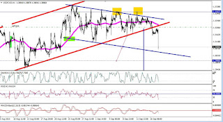 usdcad en grafico horario con doble techo activado y canal roto a la baja