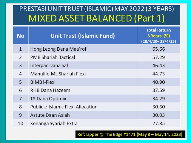 Top 10 Fund Unit Trust Mixed Asset Balanced Terbaik dalam 3 tahun (May 2023)