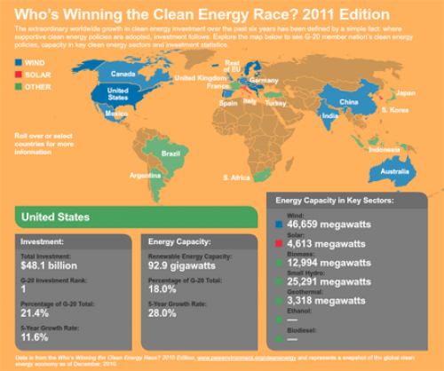 Us Retakes Lead From China In Clean Energy Race Image