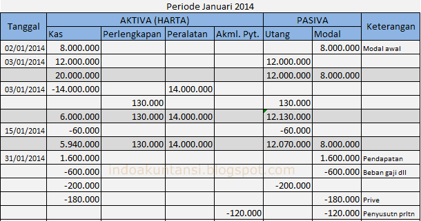 CONTOH SOAL PENYUSUNAN TABEL PERSAMAAN DASAR AKUNTANSI