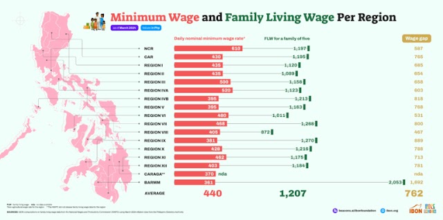 Ibon Foundation: Daily Minimum Wage in Philippines Cannot Support Family