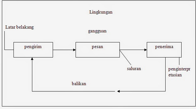 Kumpulan Sumber Makalah Jurnal: KOMPONEN DASAR KOMUNIKASI