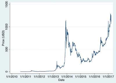 Sejarah harga bitcoin