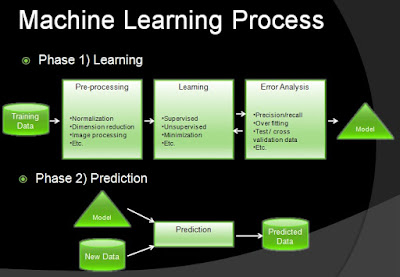 supervised machine learning