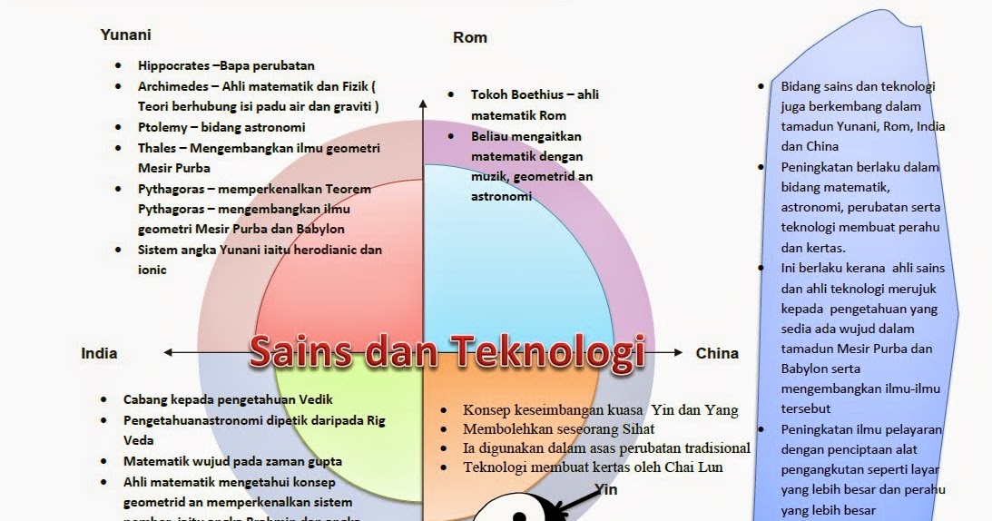 Bab 2 tingkatan 4 : Peningkatan Sains dan teknologi