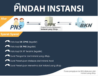 Pindah Instansi