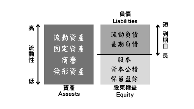 資產負債表細項