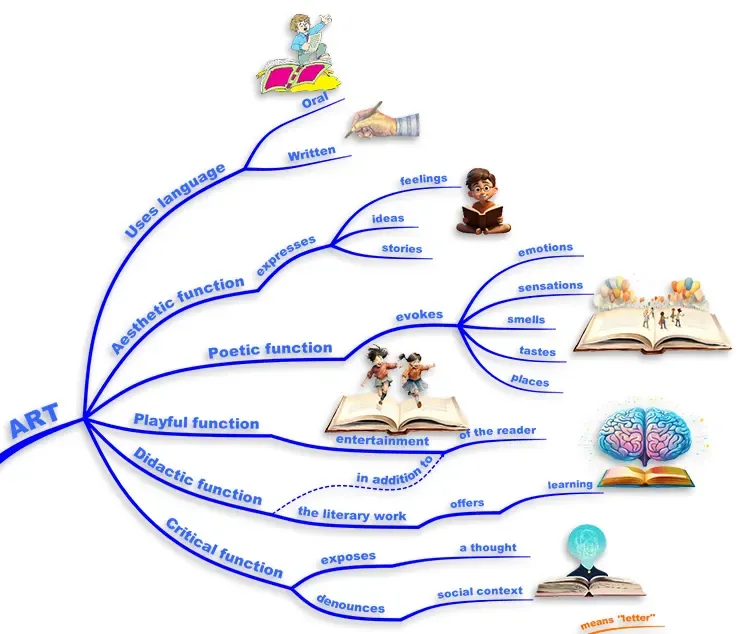 First branch of the Literature Mind Map shows its concept and functions.