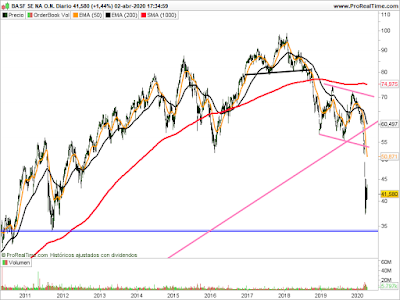 Gráfico de BASF en velas diarias