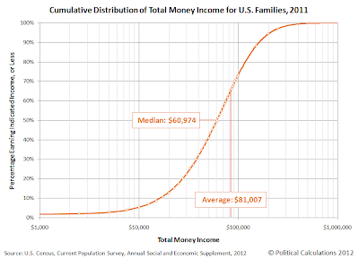 Cumulative Distribution of Total Money Income for U.S. Families, 2011