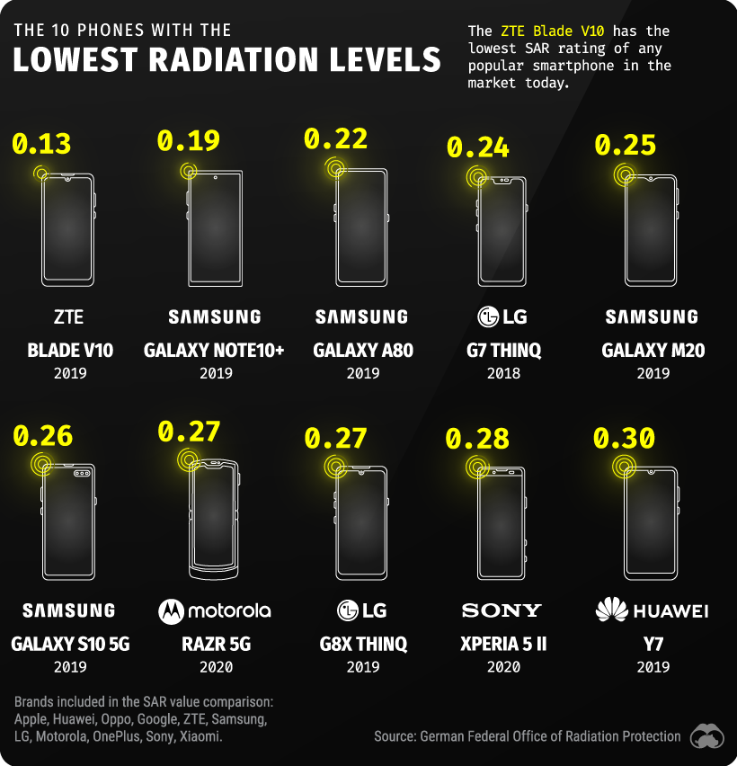 How Much Radiation Is Emitted By Popular Smartphones?