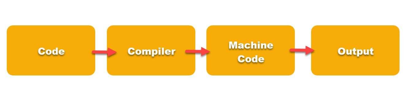 Stages of Compiler