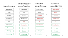 Delivery, SaaS, IaaS, PaaS, aaS