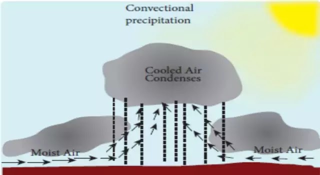 Conventional Rainfall