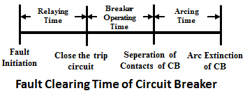 Fault Clearing Time