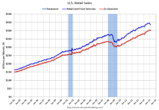 Retail Sales