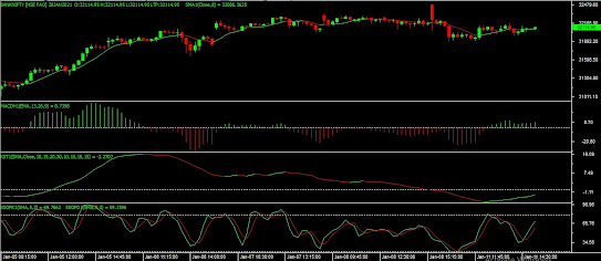 Nifty Bank Chart