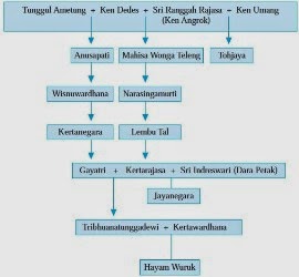 Sejarah Kerajaan Majapahit