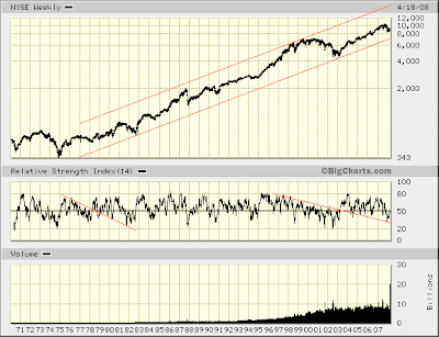 NYSE weekly