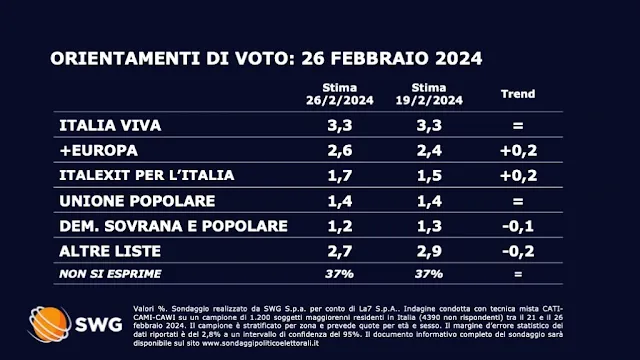 TG LA/ il sondaggio politico elettorale sulle intenzioni di voto degli italiani.