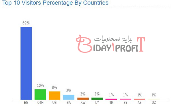 أرباح المواقع العربية في ادسنس تصل الى ازيد من 2000$ شهريا (بالأسماء والأرقام)