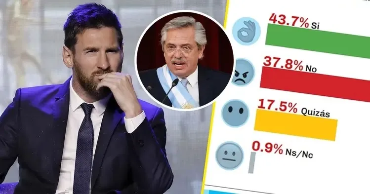 With 43.7% Votes Shows Messi Would Be Elected Argentina President Should He Run For Office